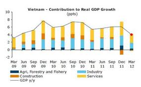 EIU sagt das Bruttoinlandsprodukt Vietnams in diesem Jahr von 5,3 Prozent vorher